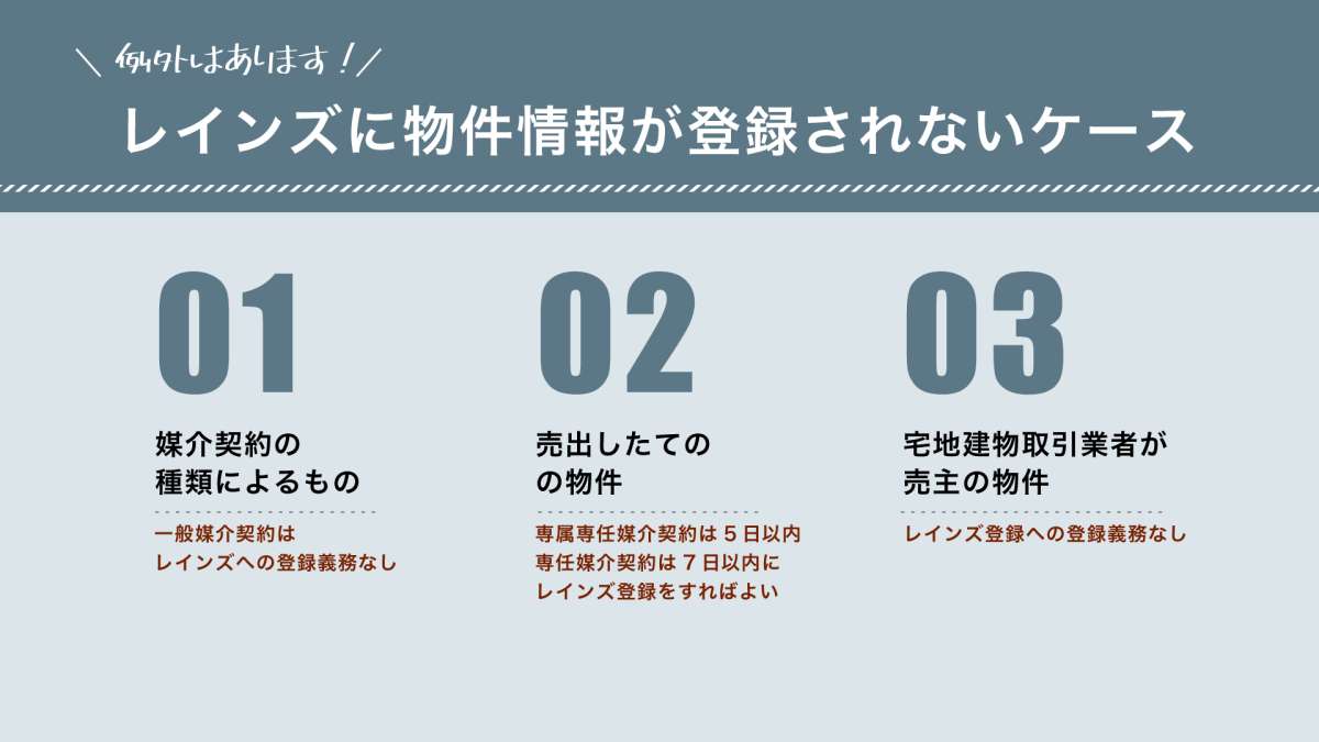 イメージ2：『レインズ』に掲載されていない物件もある...？
