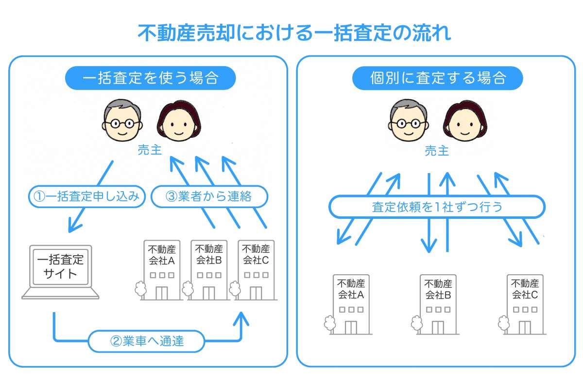 イメージ1：なぜ一括査定後に営業電話が集中するのか？