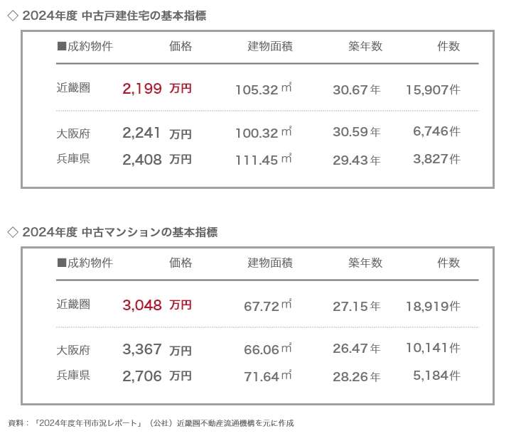 イメージ1：住まいを「買うとき」の費用の違いは？