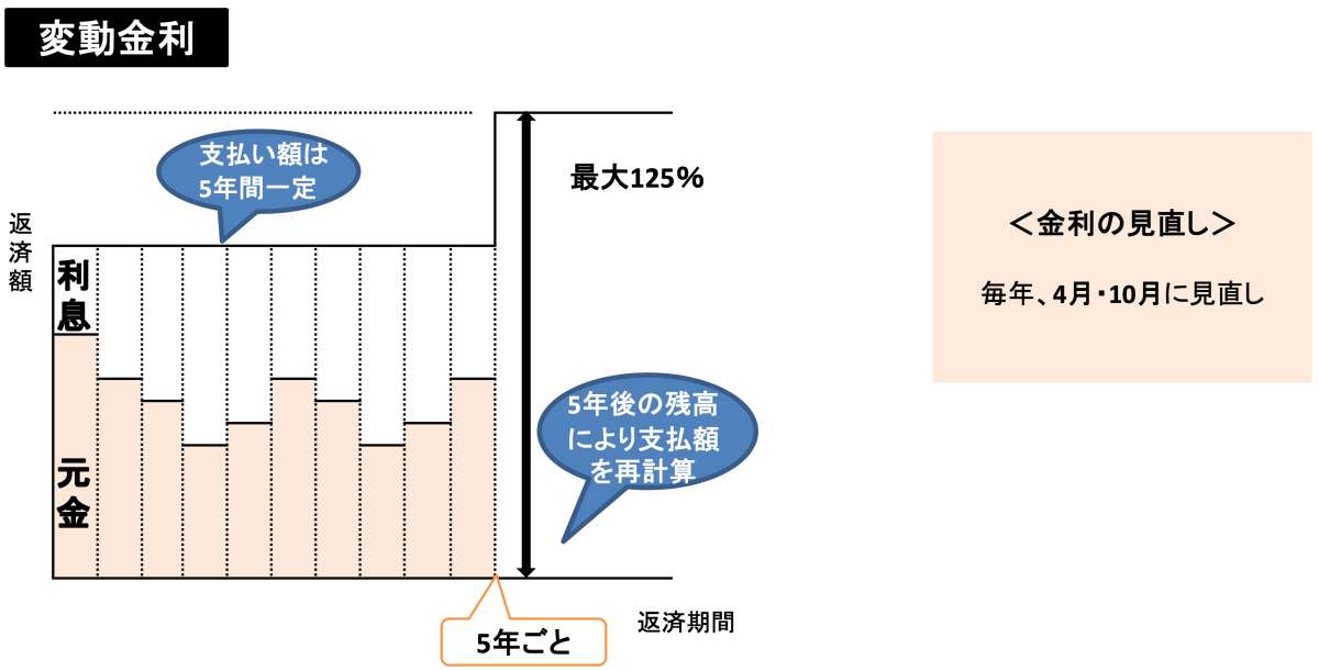 イメージ1：変動金利とは？