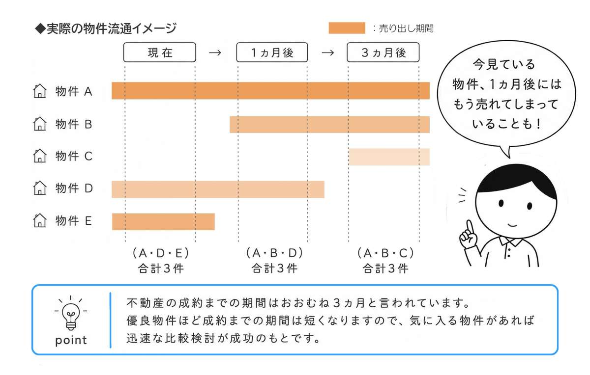 イメージ2：不動産は「待てば同じものを買える」商品ではありません
