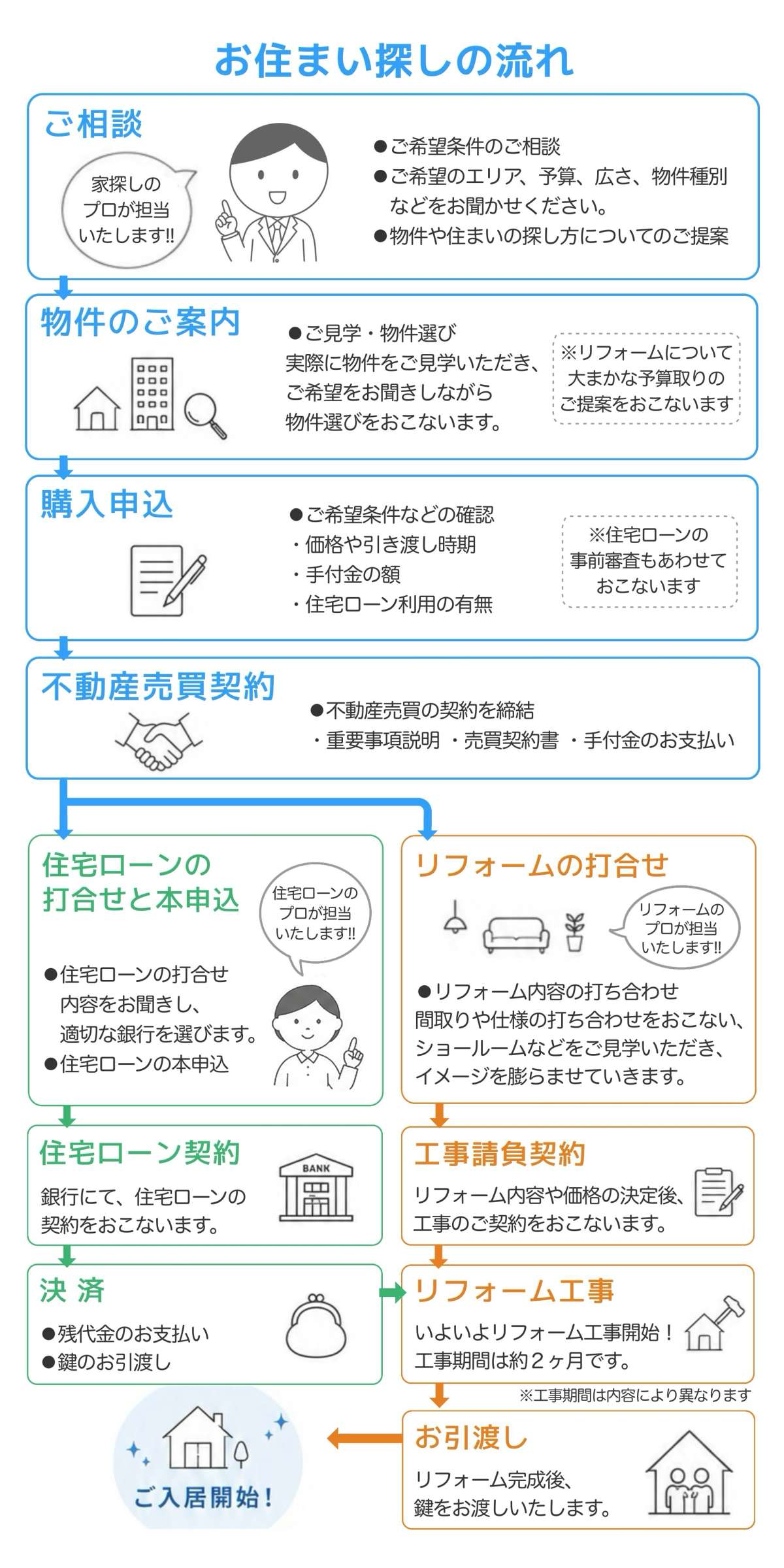 イメージ1：STEP1　まずは住まいの条件を整理しましょう