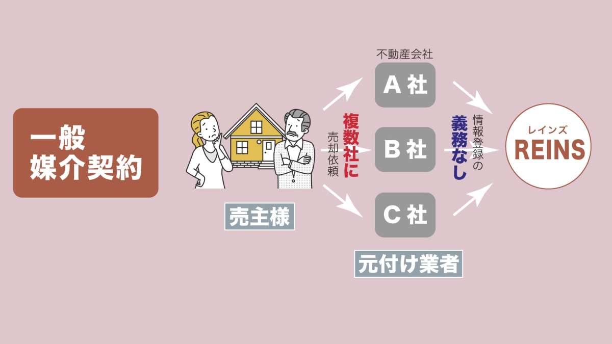 イメージ1：一般媒介契約とは？