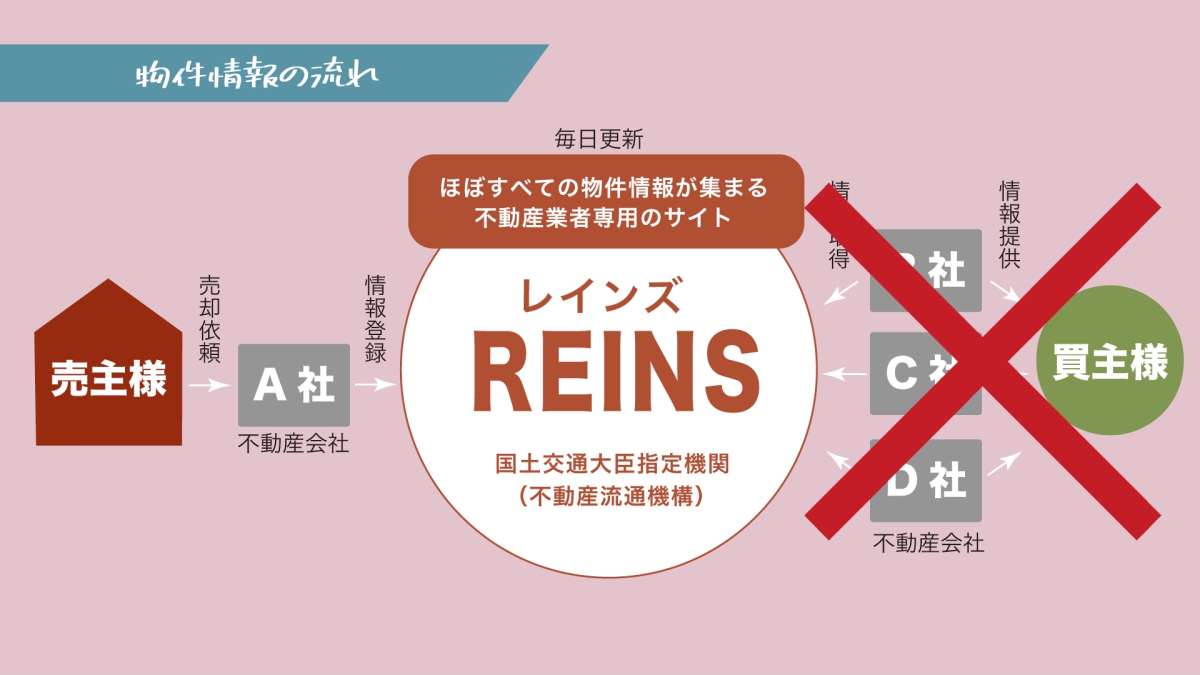 イメージ2：「囲い込み」とは？