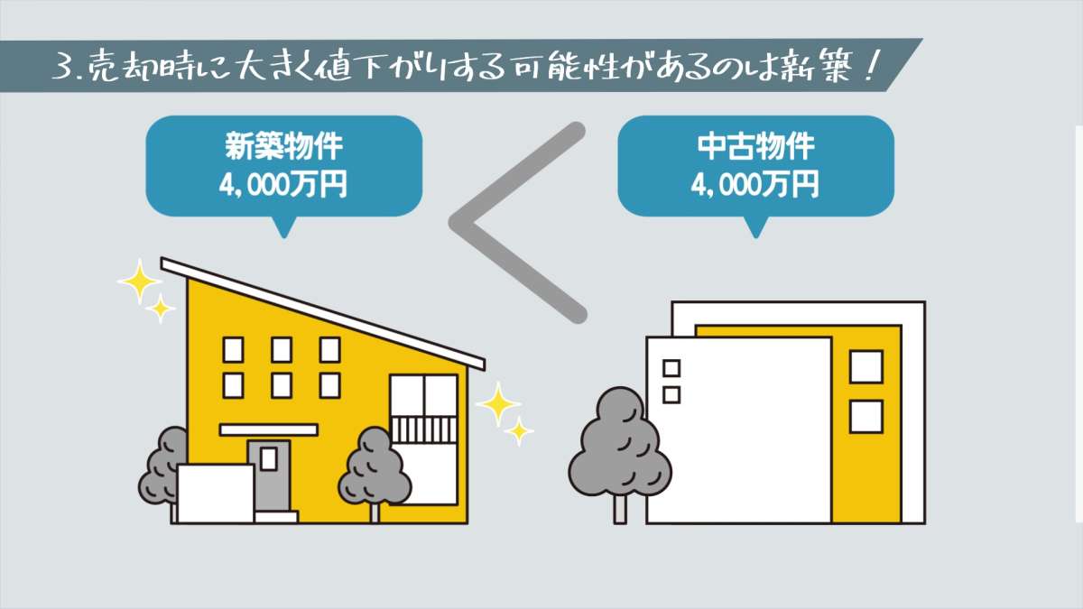 イメージ1：資産価値｜新築は購入後の価格下落に注意