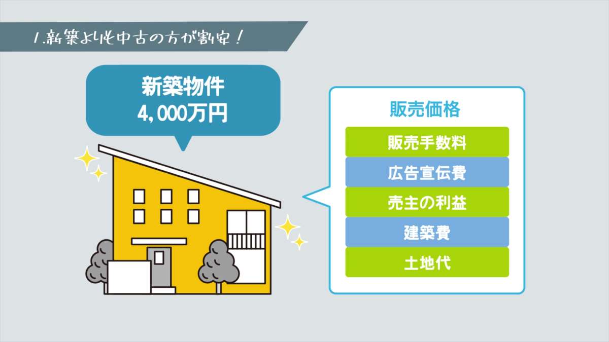 イメージ1：物件価格｜新築より中古の方が割安になりやすい