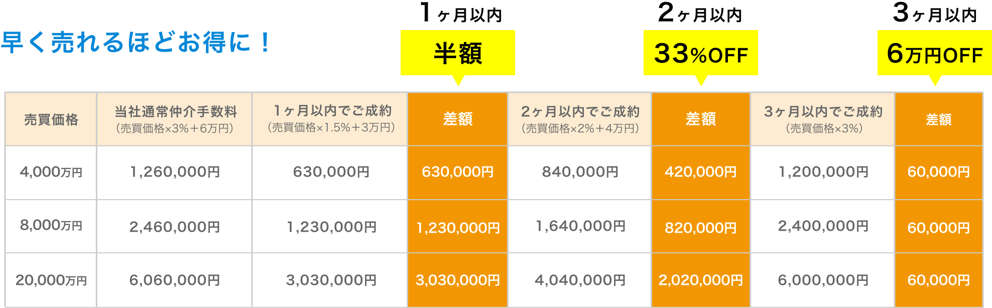 手数料最大半額